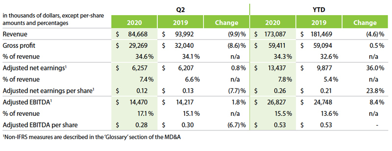 Q2 financials