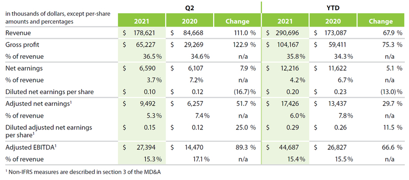 Financials Q2 2021
