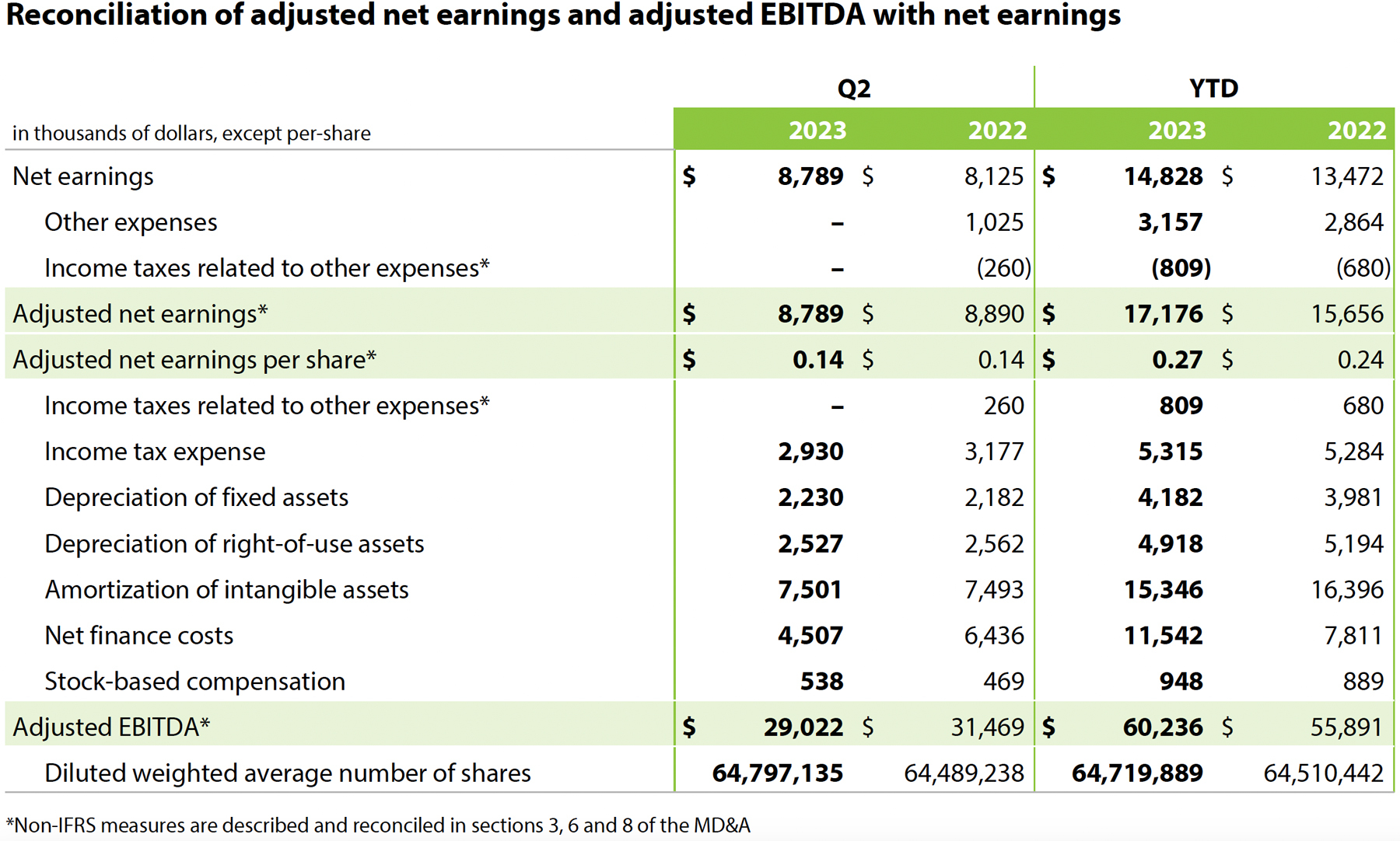 Q2 2023 Financial results table 2