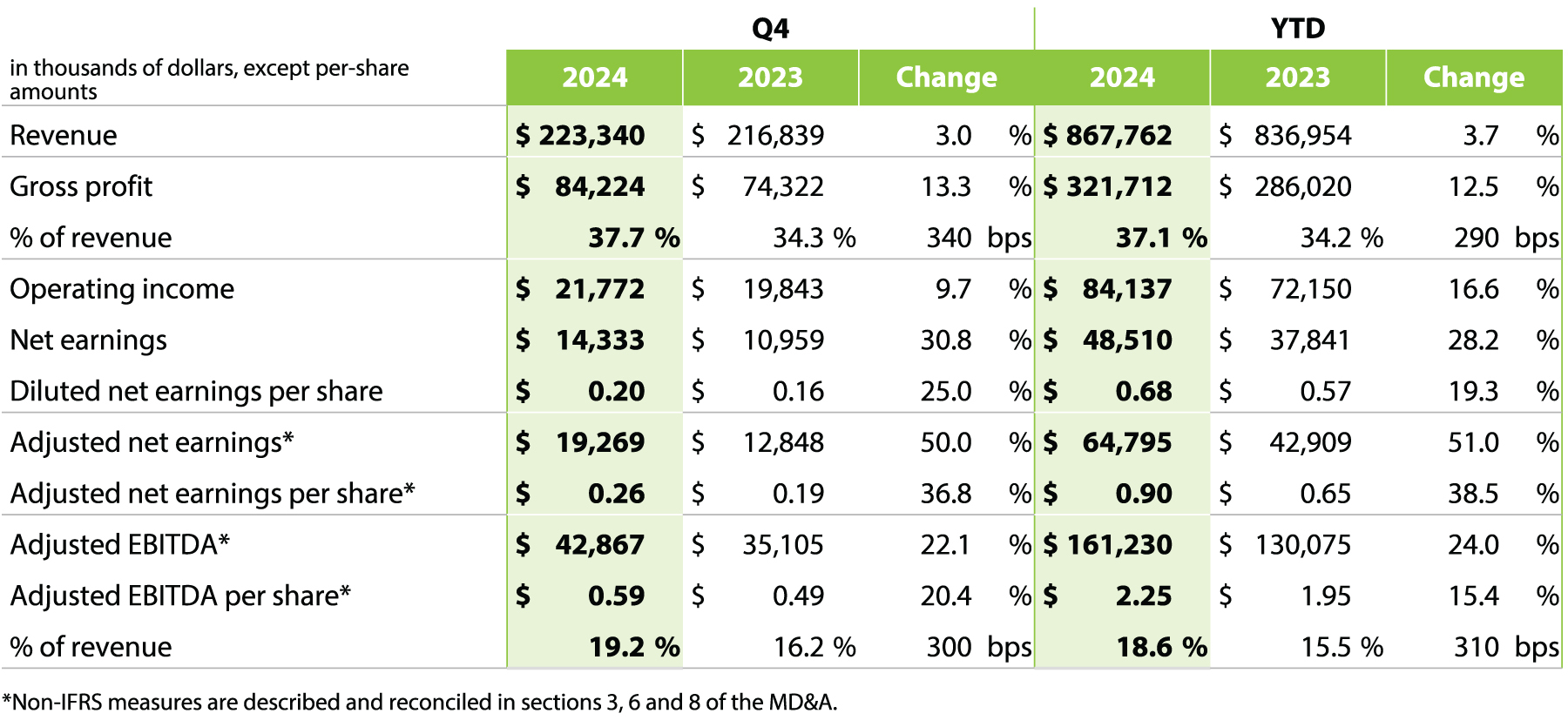 Q4 & YTD Results Table 1 (English)